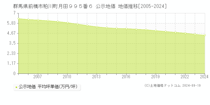 群馬県前橋市粕川町月田９９５番６ 公示地価 地価推移[2005-2024]