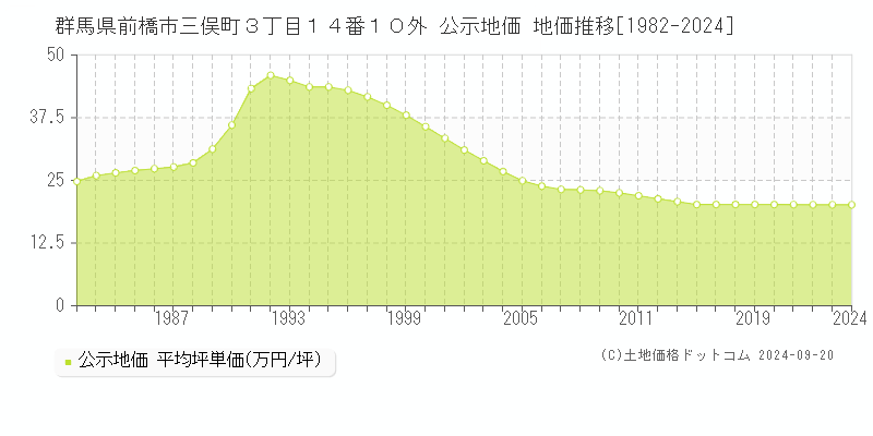 群馬県前橋市三俣町３丁目１４番１０外 公示地価 地価推移[1982-2021]