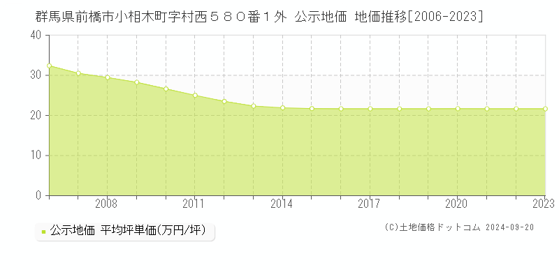 群馬県前橋市小相木町字村西５８０番１外 公示地価 地価推移[2006-2022]