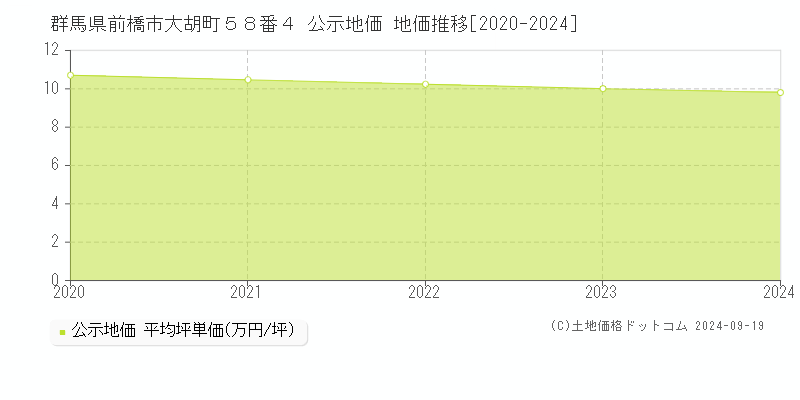 群馬県前橋市大胡町５８番４ 公示地価 地価推移[2020-2024]