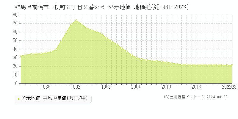 群馬県前橋市三俣町３丁目２番２６ 公示地価 地価推移[1981-2021]