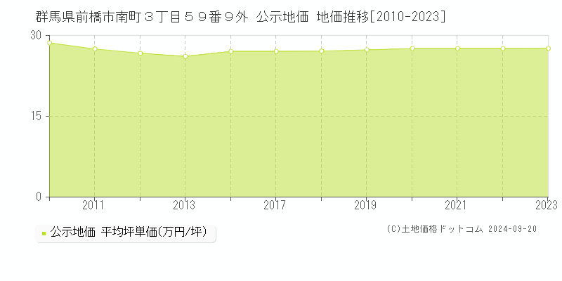 群馬県前橋市南町３丁目５９番９外 公示地価 地価推移[2010-2022]