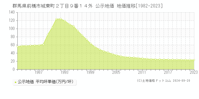 群馬県前橋市城東町２丁目９番１４外 公示地価 地価推移[1982-2021]