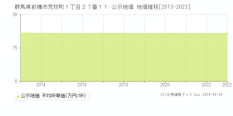 群馬県前橋市荒牧町１丁目２７番１１ 公示地価 地価推移[2013-2023]