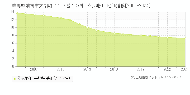 群馬県前橋市大胡町７１３番１０外 公示地価 地価推移[2005-2024]