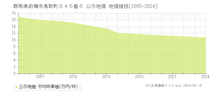 群馬県前橋市鳥取町８４５番６ 公示地価 地価推移[2005-2022]