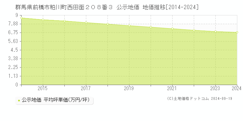 群馬県前橋市粕川町西田面２０８番３ 公示地価 地価推移[2014-2024]