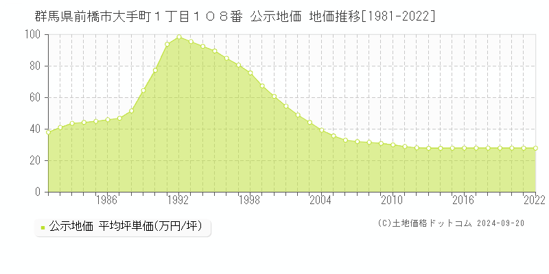 群馬県前橋市大手町１丁目１０８番 公示地価 地価推移[1981-2021]