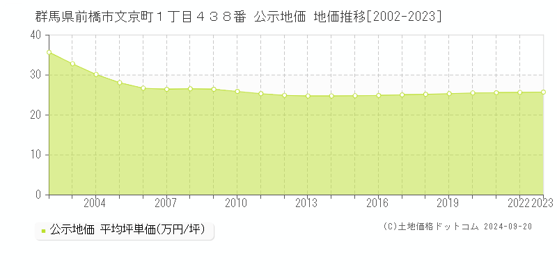 群馬県前橋市文京町１丁目４３８番 公示地価 地価推移[2002-2023]