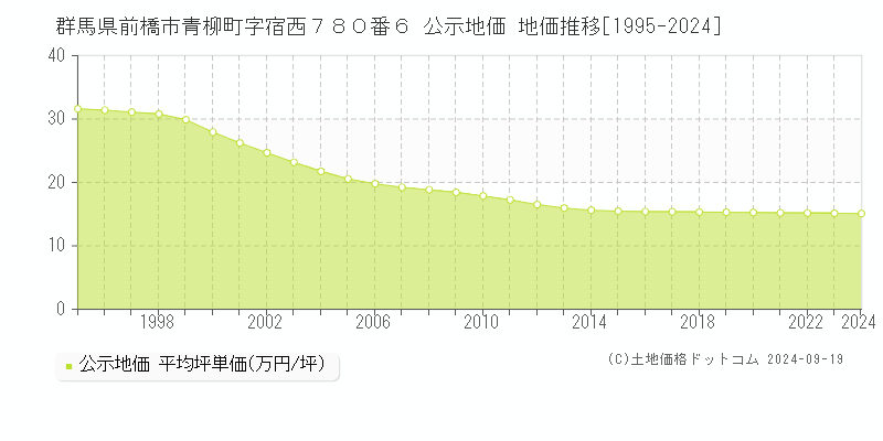 群馬県前橋市青柳町字宿西７８０番６ 公示地価 地価推移[1995-2023]