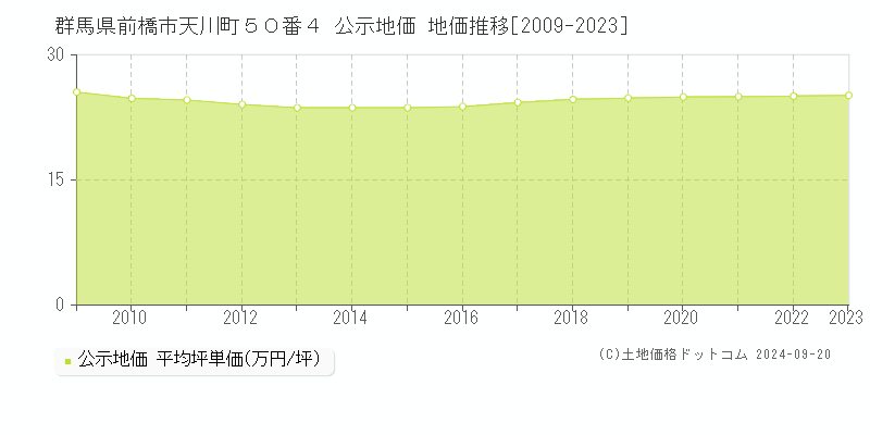 群馬県前橋市天川町５０番４ 公示地価 地価推移[2009-2023]