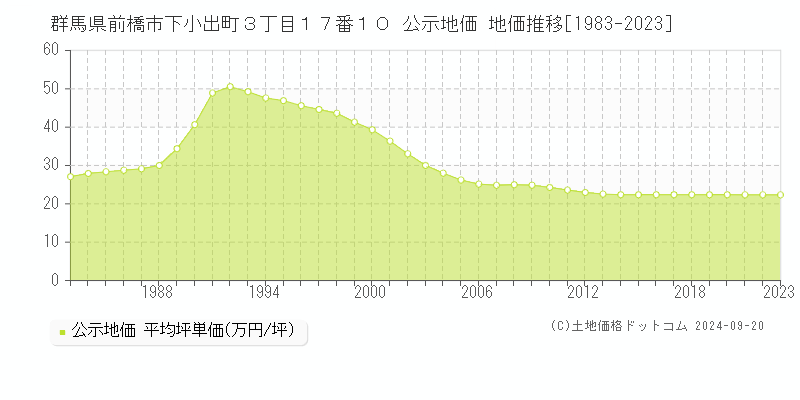 群馬県前橋市下小出町３丁目１７番１０ 公示地価 地価推移[1983-2021]