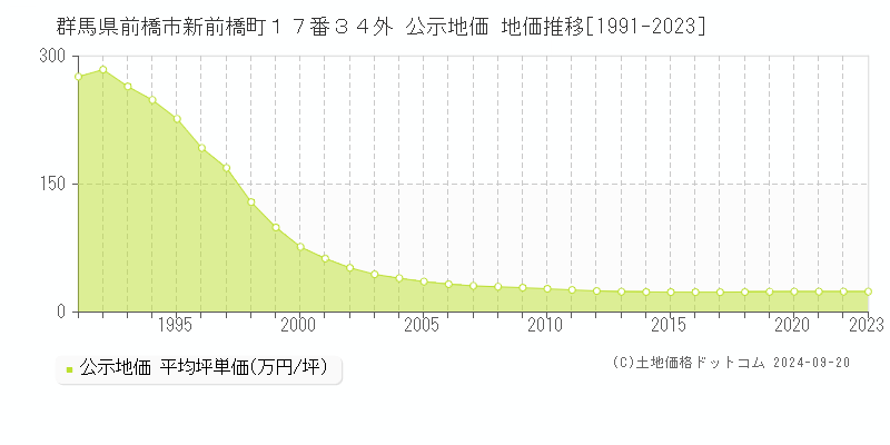 群馬県前橋市新前橋町１７番３４外 公示地価 地価推移[1991-2023]