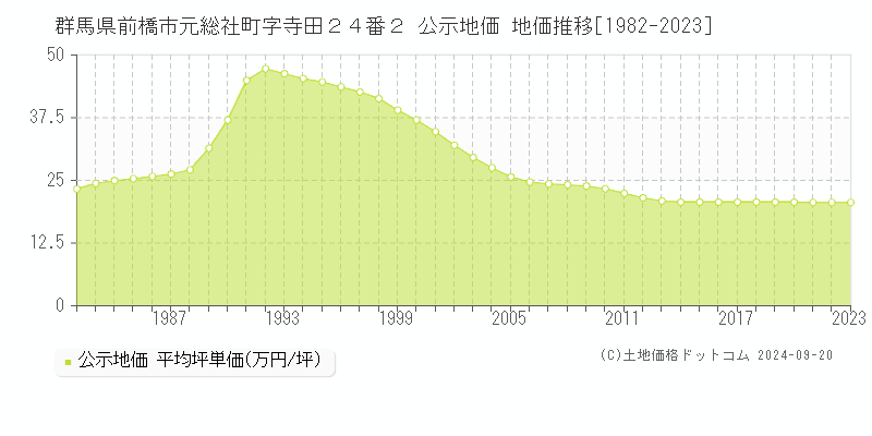 群馬県前橋市元総社町字寺田２４番２ 公示地価 地価推移[1982-2021]