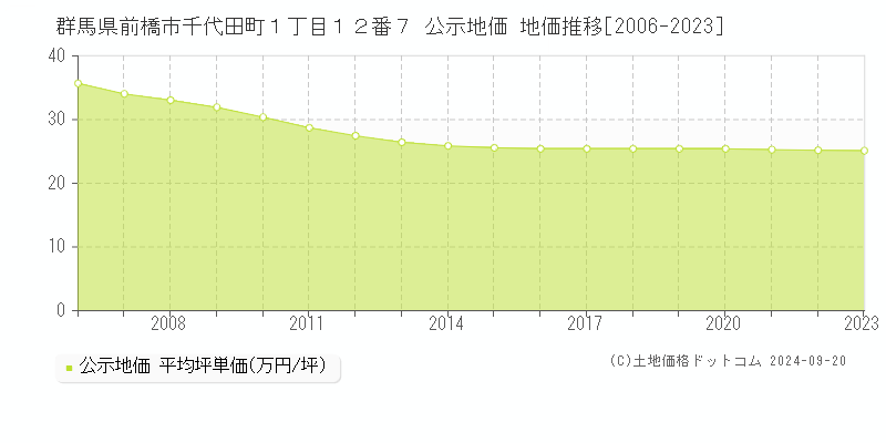 群馬県前橋市千代田町１丁目１２番７ 公示地価 地価推移[2006-2023]