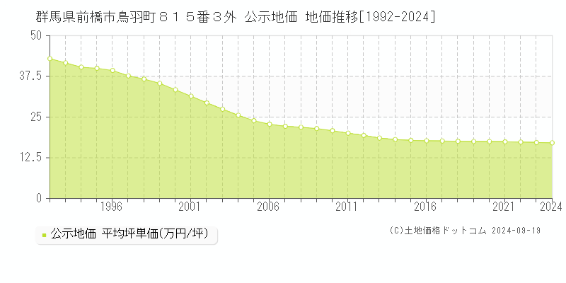 群馬県前橋市鳥羽町８１５番３外 公示地価 地価推移[1992-2023]