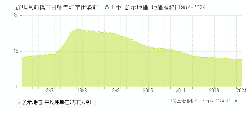 群馬県前橋市日輪寺町字伊勢前１５１番 公示地価 地価推移[1982-2023]