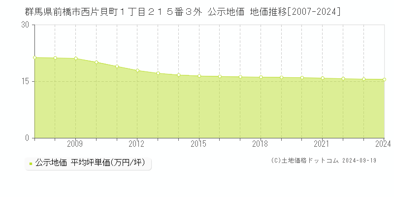 群馬県前橋市西片貝町１丁目２１５番３外 公示地価 地価推移[2007-2021]