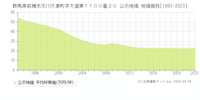 群馬県前橋市天川大島町字大道東１１００番２０ 公示地価 地価推移[1993-2021]