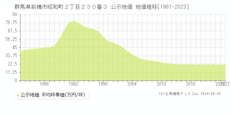 群馬県前橋市昭和町２丁目２３０番３ 公示地価 地価推移[1981-2022]