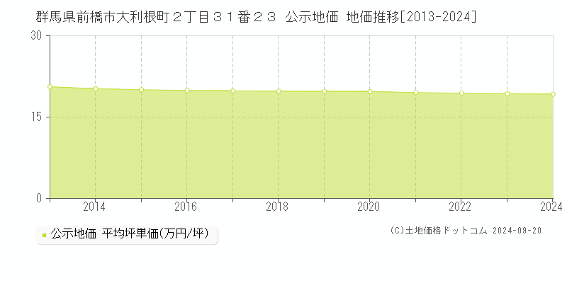 群馬県前橋市大利根町２丁目３１番２３ 公示地価 地価推移[2013-2023]