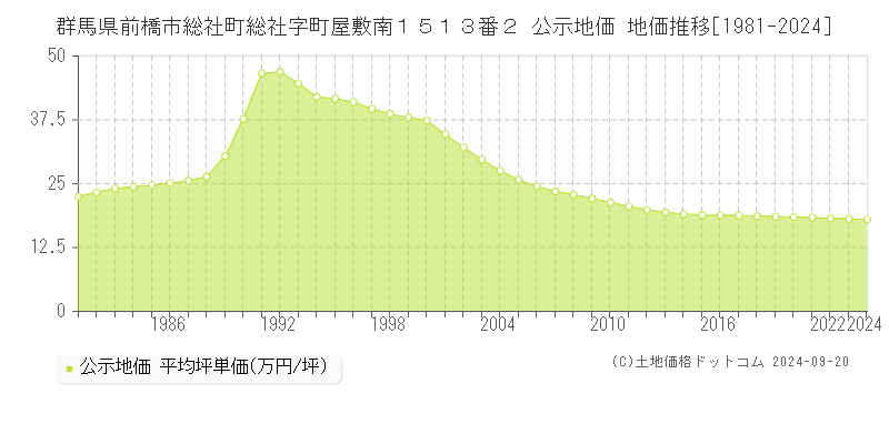 群馬県前橋市総社町総社字町屋敷南１５１３番２ 公示地価 地価推移[1981-2021]