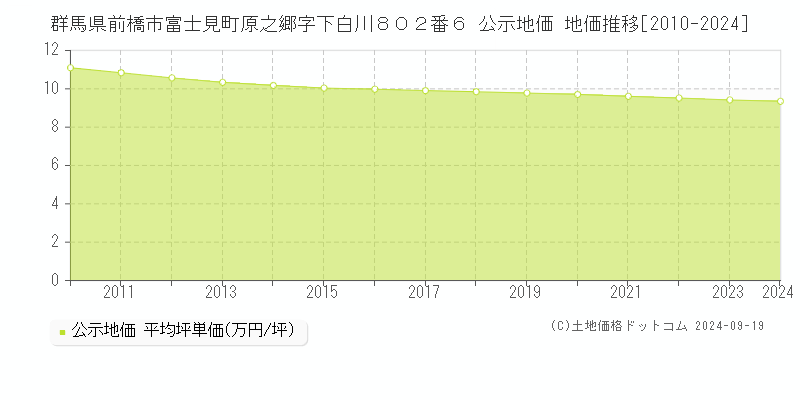 群馬県前橋市富士見町原之郷字下白川８０２番６ 公示地価 地価推移[2010-2022]