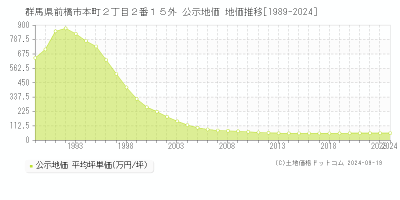 群馬県前橋市本町２丁目２番１５外 公示地価 地価推移[1989-2023]