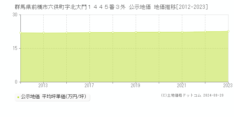 群馬県前橋市六供町字北大門１４４５番３外 公示地価 地価推移[2012-2022]