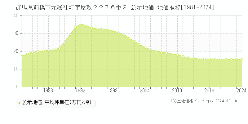 群馬県前橋市元総社町字屋敷２２７６番２ 公示地価 地価推移[1981-2022]