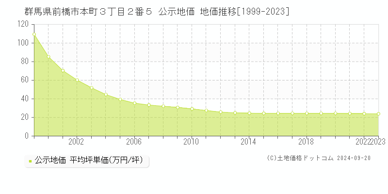 群馬県前橋市本町３丁目２番５ 公示地価 地価推移[1999-2022]