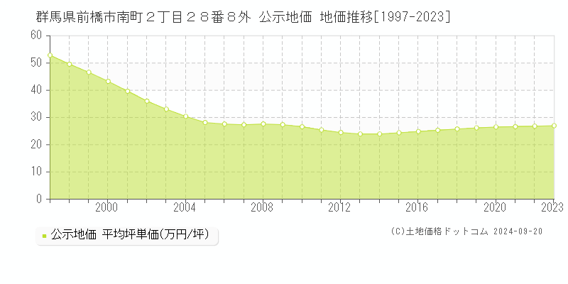 群馬県前橋市南町２丁目２８番８外 公示地価 地価推移[1997-2021]