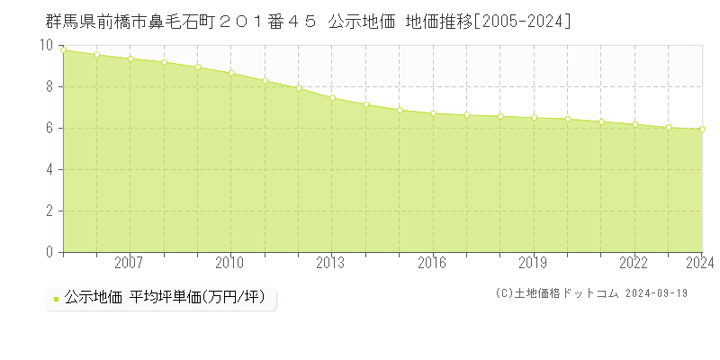 群馬県前橋市鼻毛石町２０１番４５ 公示地価 地価推移[2005-2023]