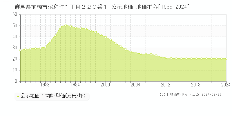 群馬県前橋市昭和町１丁目２２０番１ 公示地価 地価推移[1983-2022]