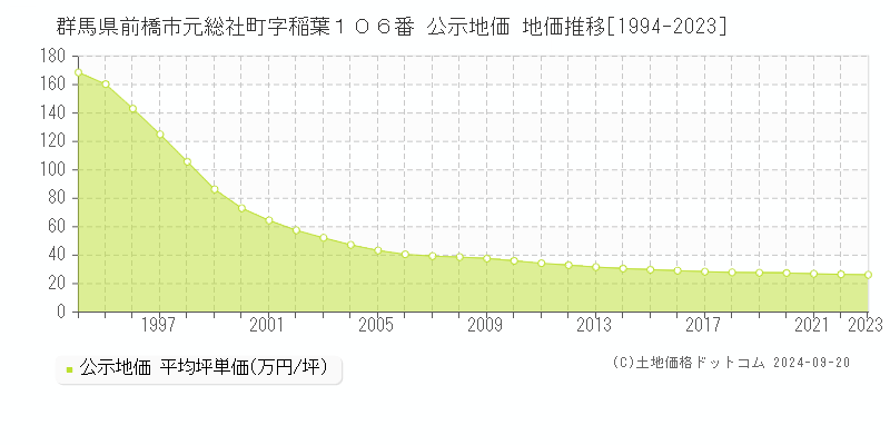 群馬県前橋市元総社町字稲葉１０６番 公示地価 地価推移[1994-2023]