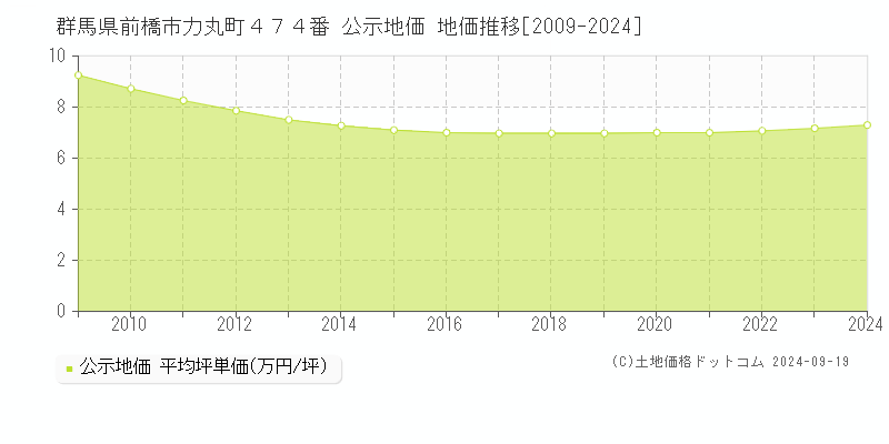 群馬県前橋市力丸町４７４番 公示地価 地価推移[2009-2024]