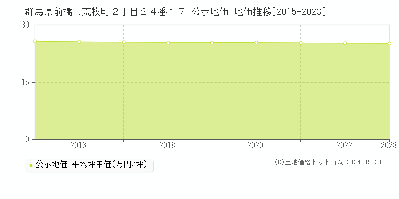 群馬県前橋市荒牧町２丁目２４番１７ 公示地価 地価推移[2015-2021]