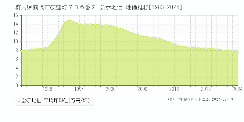 群馬県前橋市荻窪町７８６番２ 公示地価 地価推移[1983-2022]