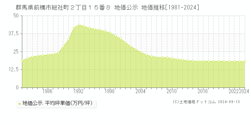 群馬県前橋市総社町２丁目１５番８ 地価公示 地価推移[1981-2024]