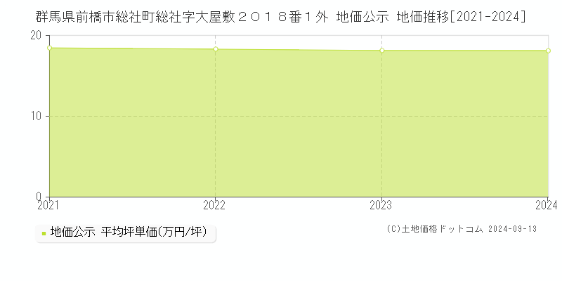 群馬県前橋市総社町総社字大屋敷２０１８番１外 地価公示 地価推移[2021-2024]