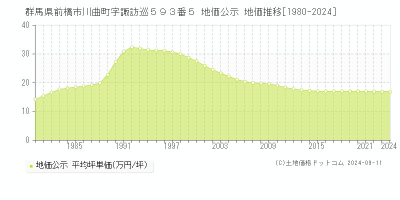 群馬県前橋市川曲町字諏訪巡５９３番５ 公示地価 地価推移[1980-2022]