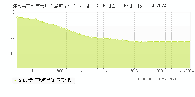 群馬県前橋市天川大島町字林１６９番１２ 地価公示 地価推移[1994-2024]