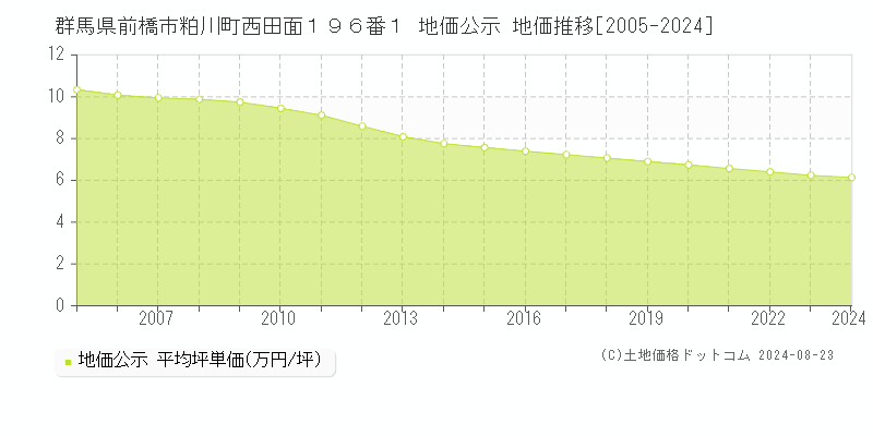 群馬県前橋市粕川町西田面１９６番１ 地価公示 地価推移[2005-2024]