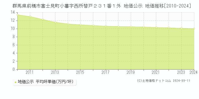 群馬県前橋市富士見町小暮字西所替戸２３１番１外 公示地価 地価推移[2010-2024]