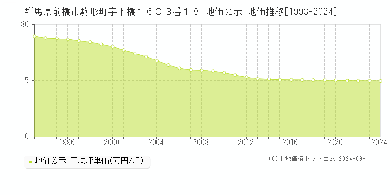 群馬県前橋市駒形町字下橋１６０３番１８ 公示地価 地価推移[1993-2022]