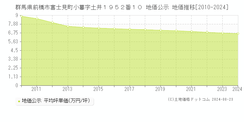 群馬県前橋市富士見町小暮字土井１９５２番１０ 公示地価 地価推移[2010-2022]