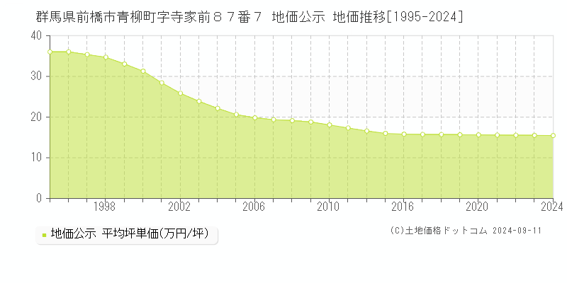 群馬県前橋市青柳町字寺家前８７番７ 公示地価 地価推移[1995-2021]