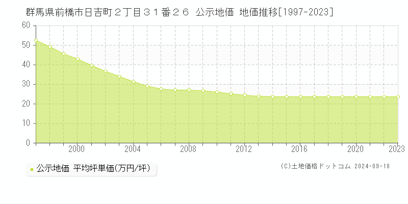 群馬県前橋市日吉町２丁目３１番２６ 公示地価 地価推移[1997-2021]