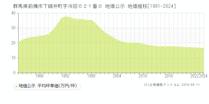 群馬県前橋市下細井町字冷田６２１番８ 地価公示 地価推移[1981-2024]