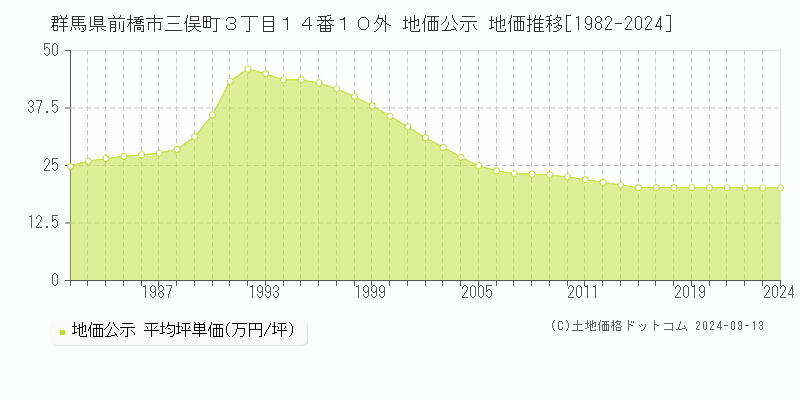 群馬県前橋市三俣町３丁目１４番１０外 地価公示 地価推移[1982-2024]